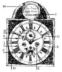 Diagram of a long-case clock dial with parts labeled A through J